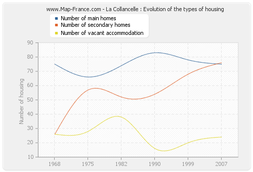 La Collancelle : Evolution of the types of housing